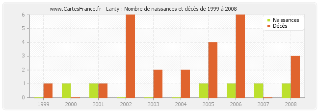 Lanty : Nombre de naissances et décès de 1999 à 2008