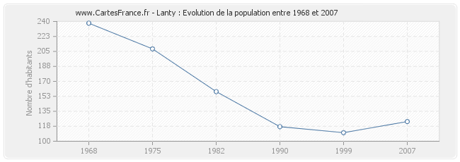 Population Lanty