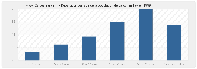 Répartition par âge de la population de Larochemillay en 1999