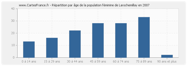 Répartition par âge de la population féminine de Larochemillay en 2007