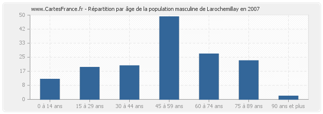 Répartition par âge de la population masculine de Larochemillay en 2007