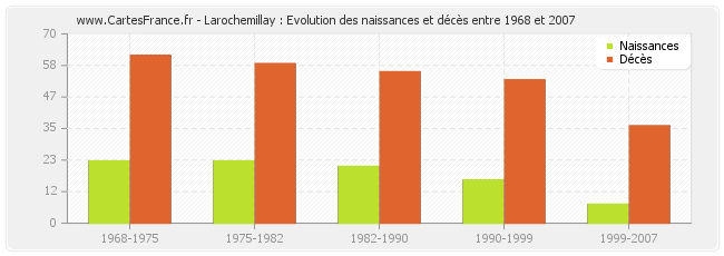 Larochemillay : Evolution des naissances et décès entre 1968 et 2007