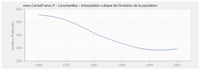 Larochemillay : Interpolation cubique de l'évolution de la population