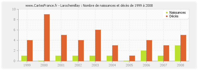 Larochemillay : Nombre de naissances et décès de 1999 à 2008