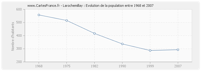 Population Larochemillay