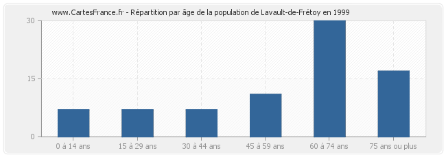 Répartition par âge de la population de Lavault-de-Frétoy en 1999