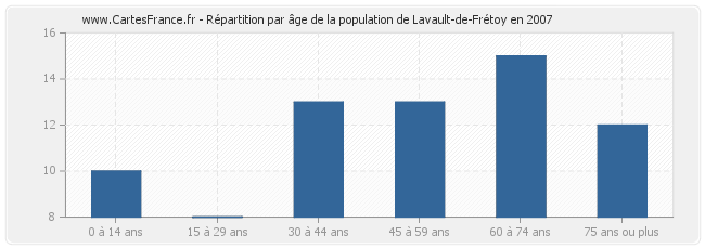 Répartition par âge de la population de Lavault-de-Frétoy en 2007
