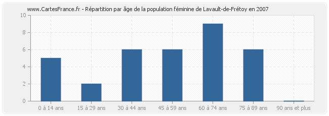 Répartition par âge de la population féminine de Lavault-de-Frétoy en 2007