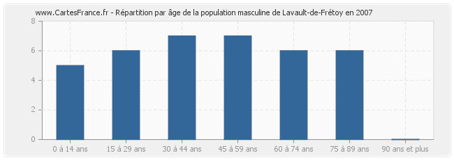 Répartition par âge de la population masculine de Lavault-de-Frétoy en 2007