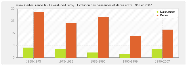Lavault-de-Frétoy : Evolution des naissances et décès entre 1968 et 2007