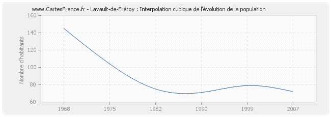 Lavault-de-Frétoy : Interpolation cubique de l'évolution de la population