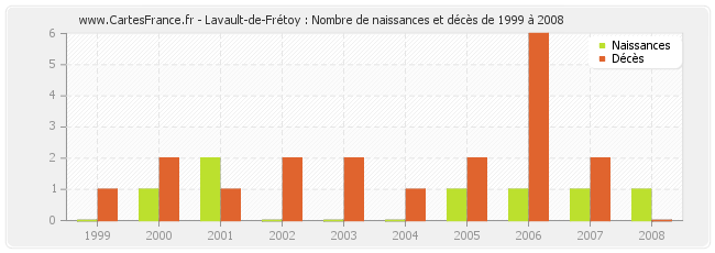 Lavault-de-Frétoy : Nombre de naissances et décès de 1999 à 2008