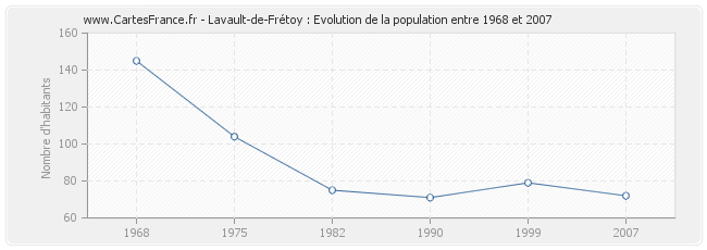 Population Lavault-de-Frétoy