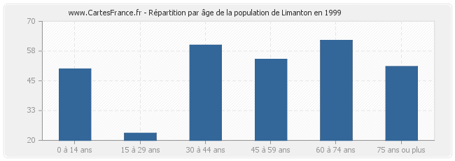Répartition par âge de la population de Limanton en 1999