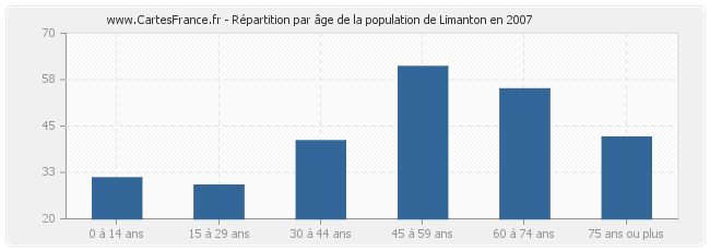 Répartition par âge de la population de Limanton en 2007