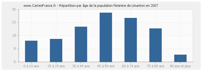 Répartition par âge de la population féminine de Limanton en 2007