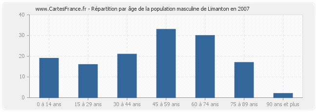 Répartition par âge de la population masculine de Limanton en 2007