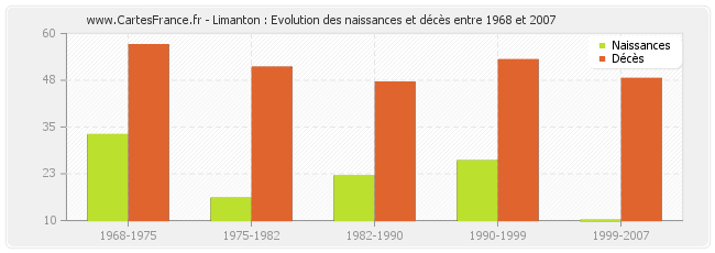Limanton : Evolution des naissances et décès entre 1968 et 2007