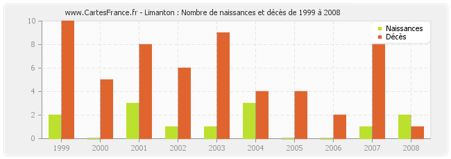 Limanton : Nombre de naissances et décès de 1999 à 2008