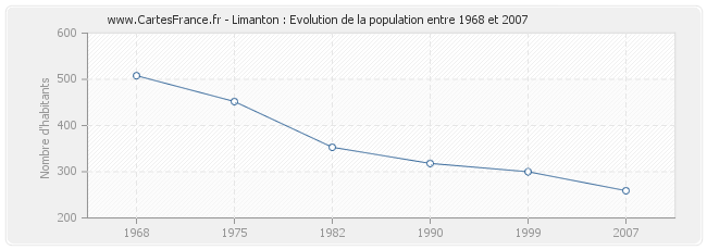 Population Limanton