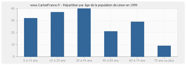 Répartition par âge de la population de Limon en 1999