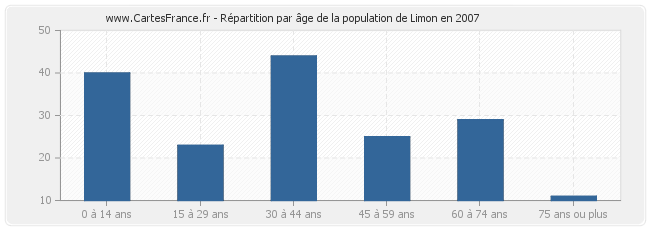 Répartition par âge de la population de Limon en 2007
