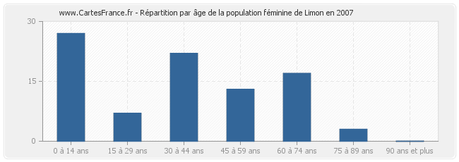 Répartition par âge de la population féminine de Limon en 2007