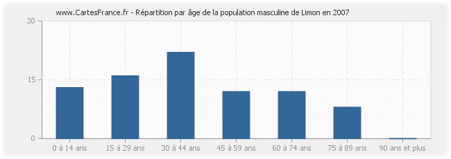 Répartition par âge de la population masculine de Limon en 2007
