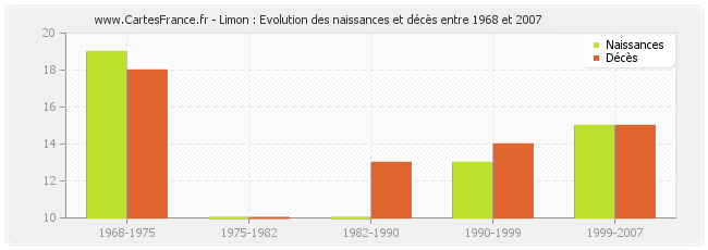 Limon : Evolution des naissances et décès entre 1968 et 2007