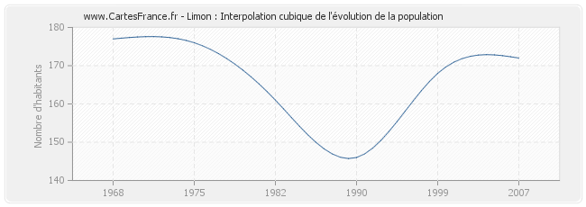 Limon : Interpolation cubique de l'évolution de la population