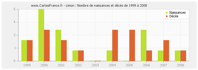 Limon : Nombre de naissances et décès de 1999 à 2008