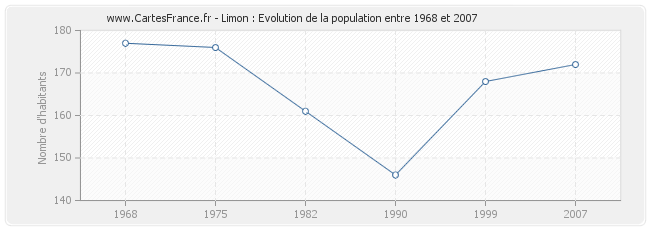 Population Limon