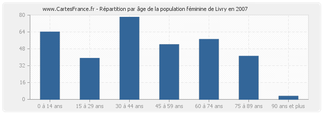 Répartition par âge de la population féminine de Livry en 2007