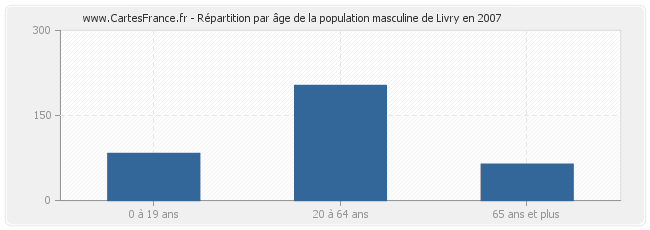 Répartition par âge de la population masculine de Livry en 2007