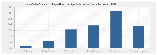 Répartition par âge de la population de Lormes en 1999