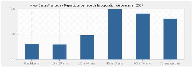 Répartition par âge de la population de Lormes en 2007