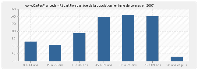 Répartition par âge de la population féminine de Lormes en 2007