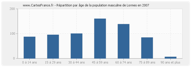 Répartition par âge de la population masculine de Lormes en 2007