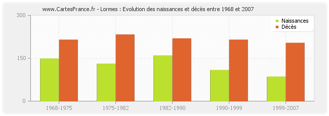 Lormes : Evolution des naissances et décès entre 1968 et 2007