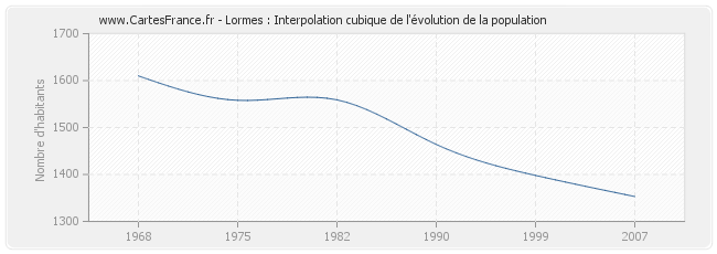 Lormes : Interpolation cubique de l'évolution de la population