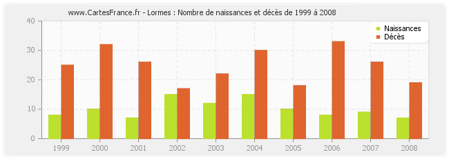 Lormes : Nombre de naissances et décès de 1999 à 2008