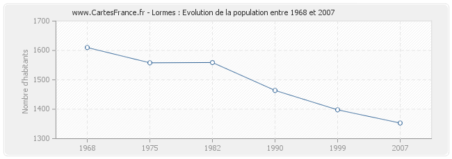 Population Lormes