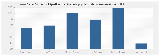 Répartition par âge de la population de Lucenay-lès-Aix en 1999