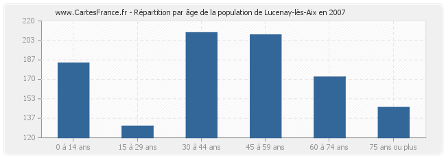 Répartition par âge de la population de Lucenay-lès-Aix en 2007