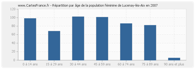 Répartition par âge de la population féminine de Lucenay-lès-Aix en 2007