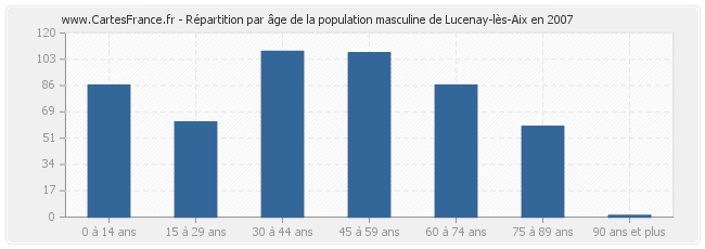 Répartition par âge de la population masculine de Lucenay-lès-Aix en 2007