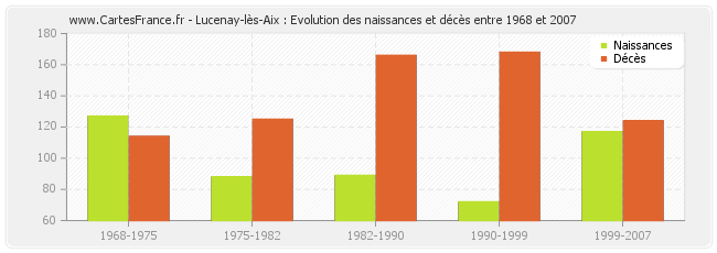 Lucenay-lès-Aix : Evolution des naissances et décès entre 1968 et 2007