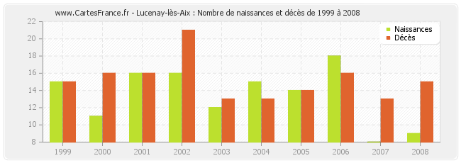 Lucenay-lès-Aix : Nombre de naissances et décès de 1999 à 2008