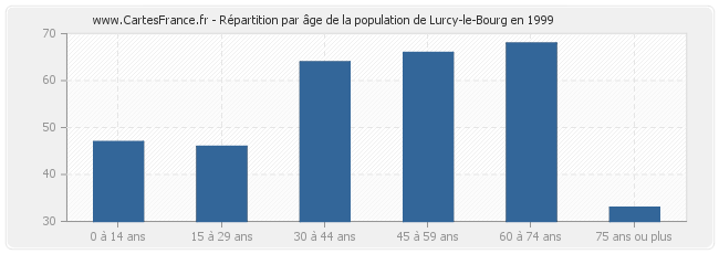 Répartition par âge de la population de Lurcy-le-Bourg en 1999