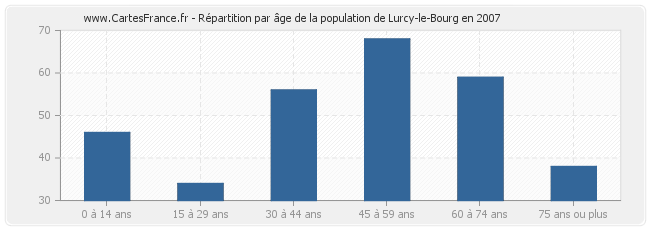 Répartition par âge de la population de Lurcy-le-Bourg en 2007